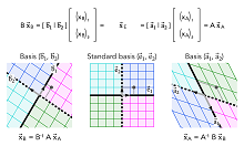 Thumbnail of change of basis between two bases