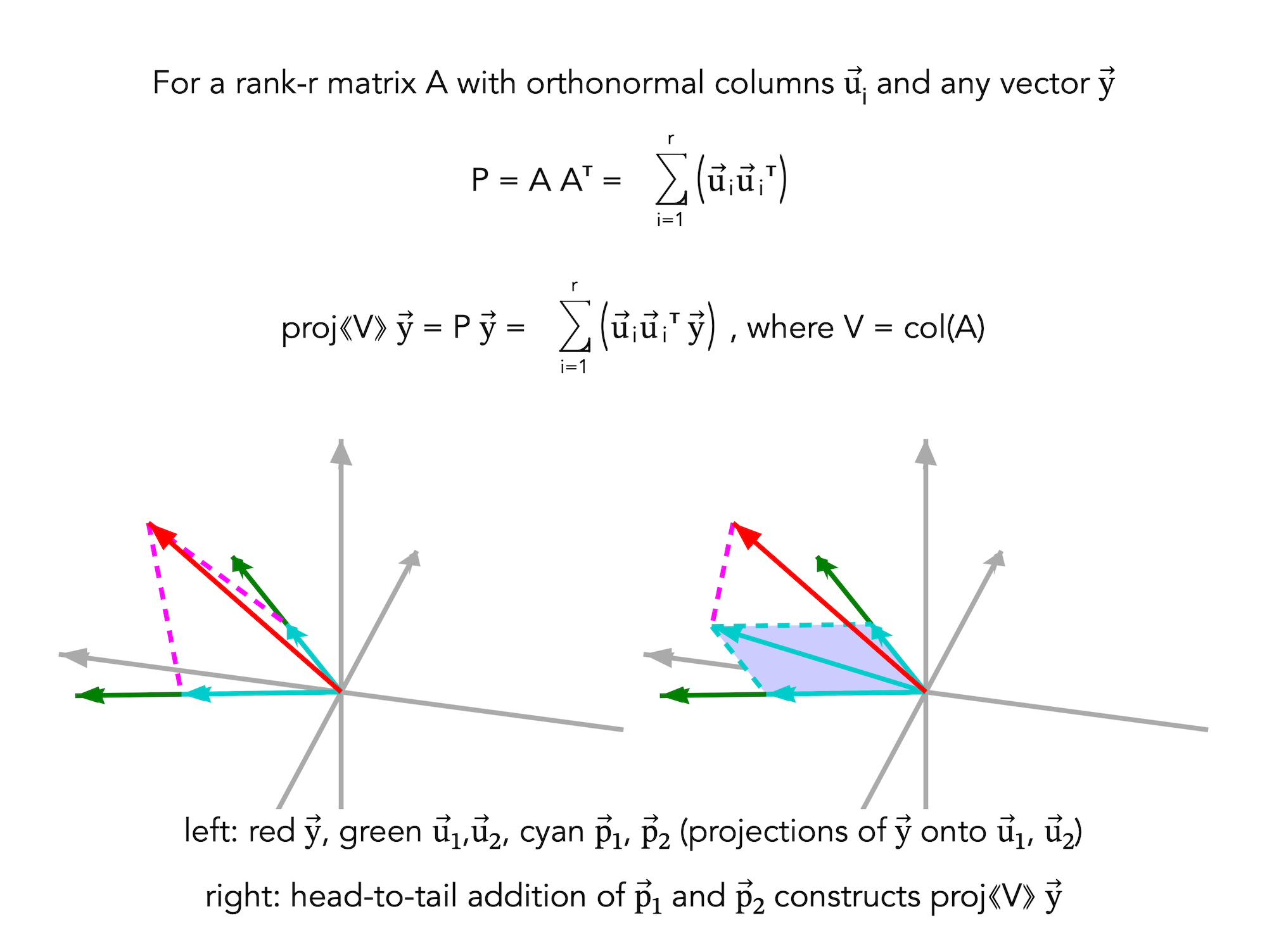 Projection onto a subspace V equals col(A) using orthonormal columns of A. The image shows P = A Aᵀ = sum of outer products u_i u_iᵀ, proj_V y = P y = sum of component projections, and two 3D diagrams where the projection is built from the vectors p1 and p2.