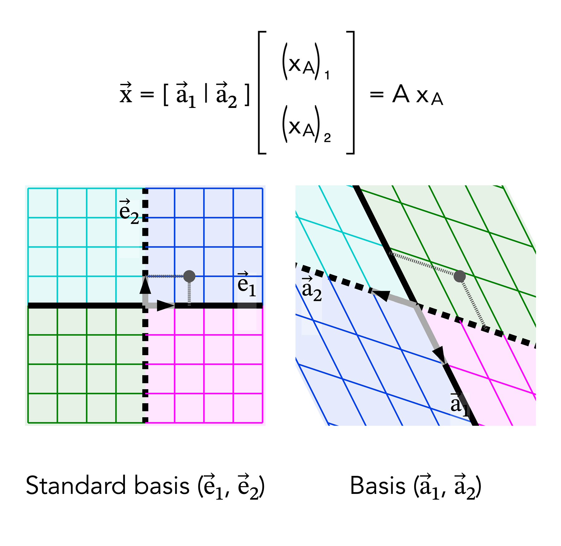 A vector x is reconstructed as A x_A using the basis vectors a1 and a2. The diagram compares the standard basis e1, e2 with the basis a1, a2 and shows the same geometric vector represented in both coordinate systems.