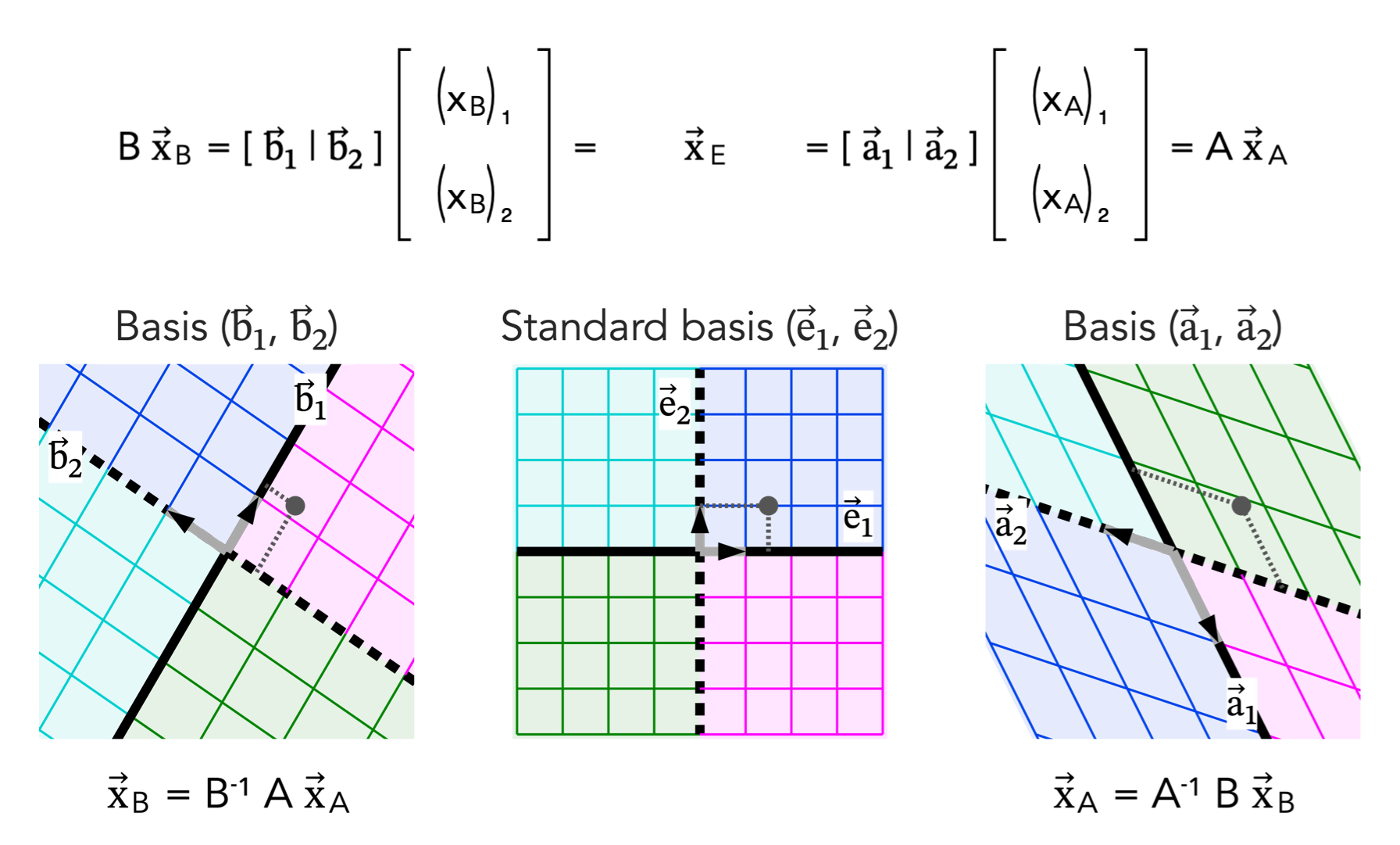 A comparison of three coordinate systems: basis b1, b2 on the left, the standard basis e1, e2 in the center and basis a1, a2 on the right. The same vector equals B x_B and A x_A, producing x_B = B inverse A x_A and x_A = A inverse B x_B.
