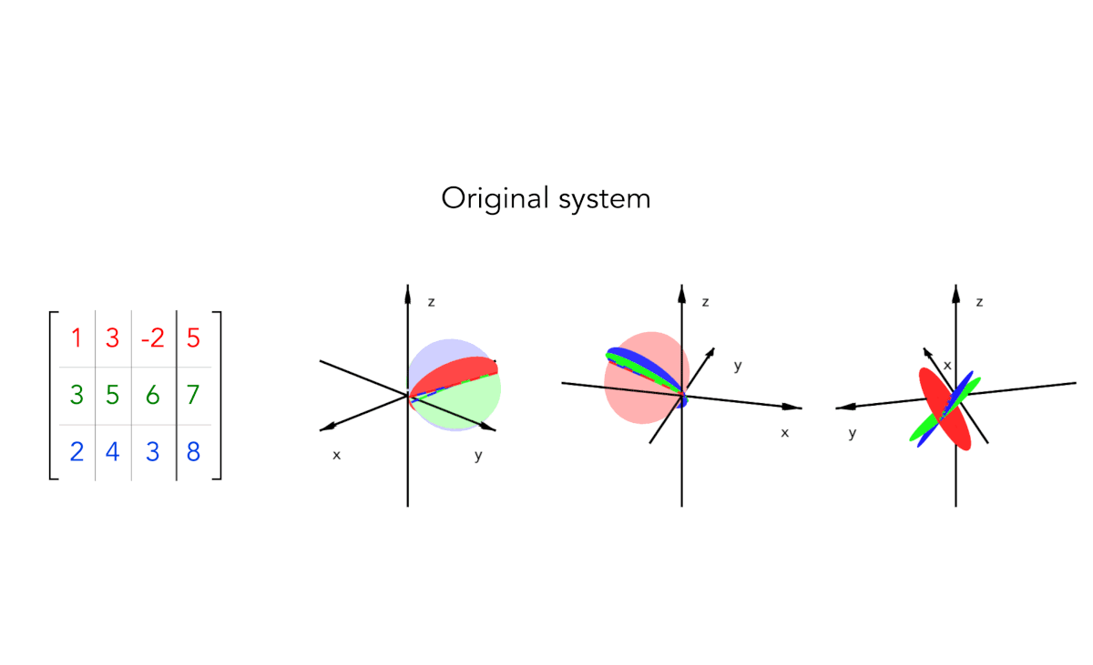 Animated overview of a 3 by 4 augmented matrix and three plane views of the original linear system in 3D.