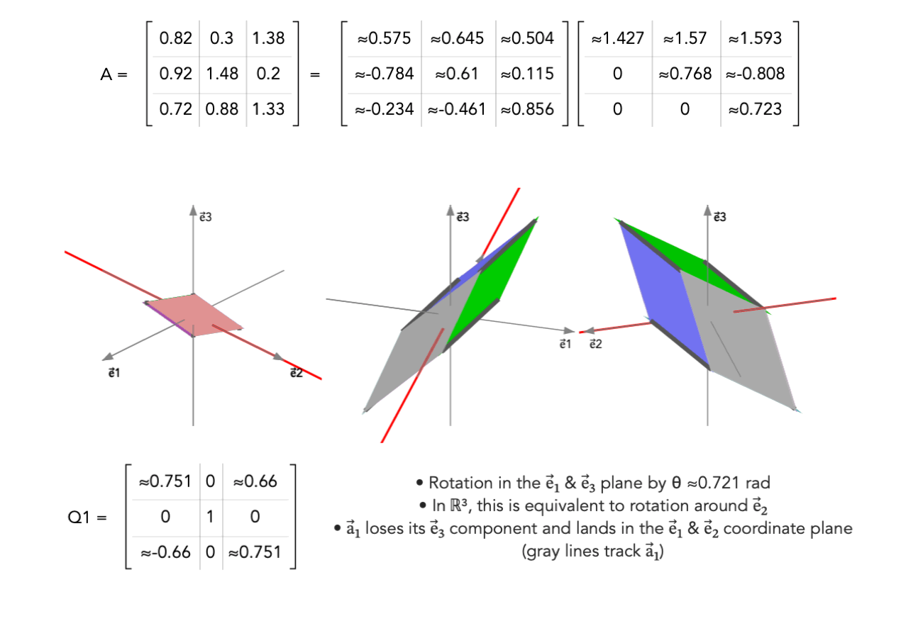 Animated geometric visualization of the Givens rotation algorithm showing a matrix factorization step, the rotated 3D configuration and the corresponding plane rotation used to zero a selected entry.