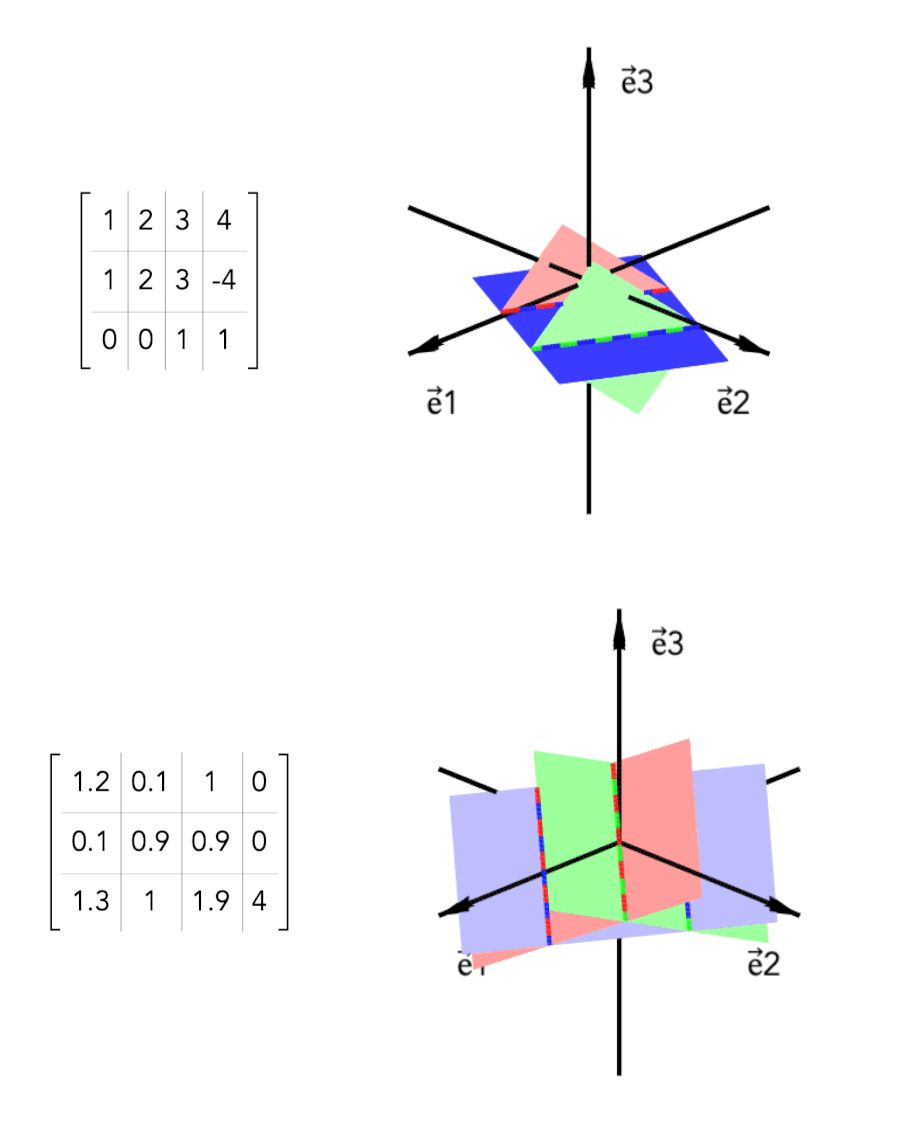 Animated 3D visualization of two no-solution configurations for a linear system: one with two parallel planes cut by a third plane, and one with no parallel planes where each pair intersects in a line, but the three lines are parallel.