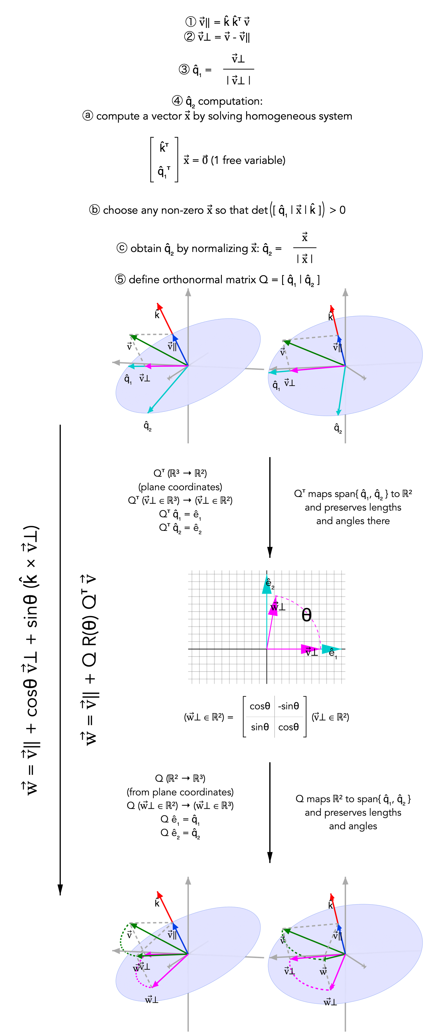 Visualizing Rodrigues Rotation Formula | GraphMath