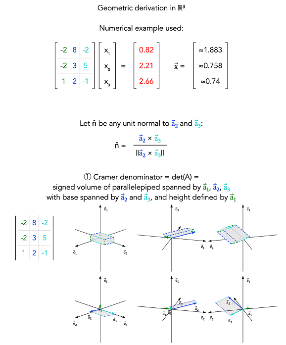 Thumbnail for the geometric derivation of Cramer's rule in ℝ³ using signed volumes