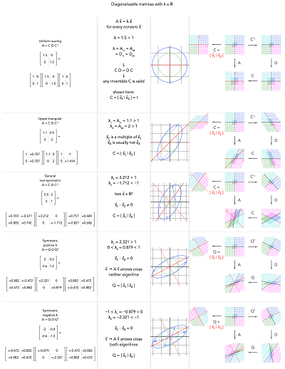 Visual comparison of diagonalizable 2×2 matrices, their geometry, eigenvectors and change-of-basis factorizations