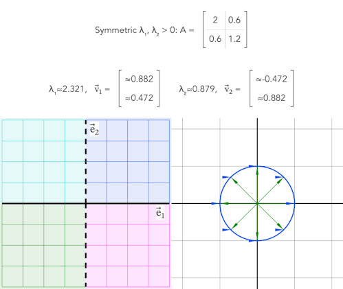 Animated visualization of eigenvectors and eigenvalues in symmetric two-dimensional transformations