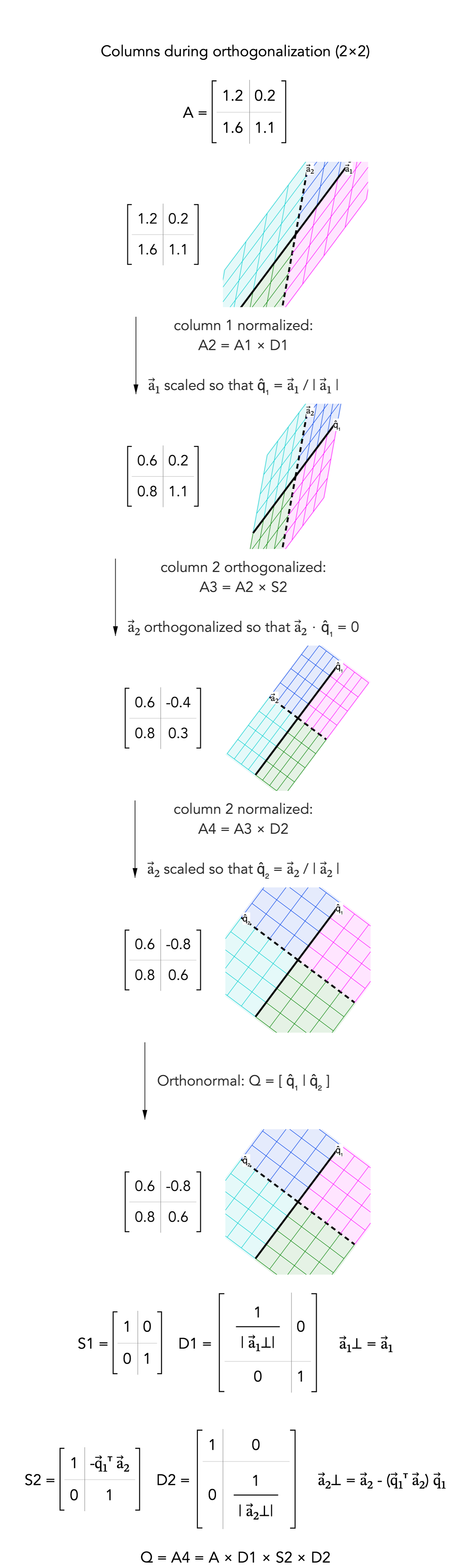 Static 2D diagram showing columns during orthogonalization, with intermediate matrices and the resulting orthonormal basis.