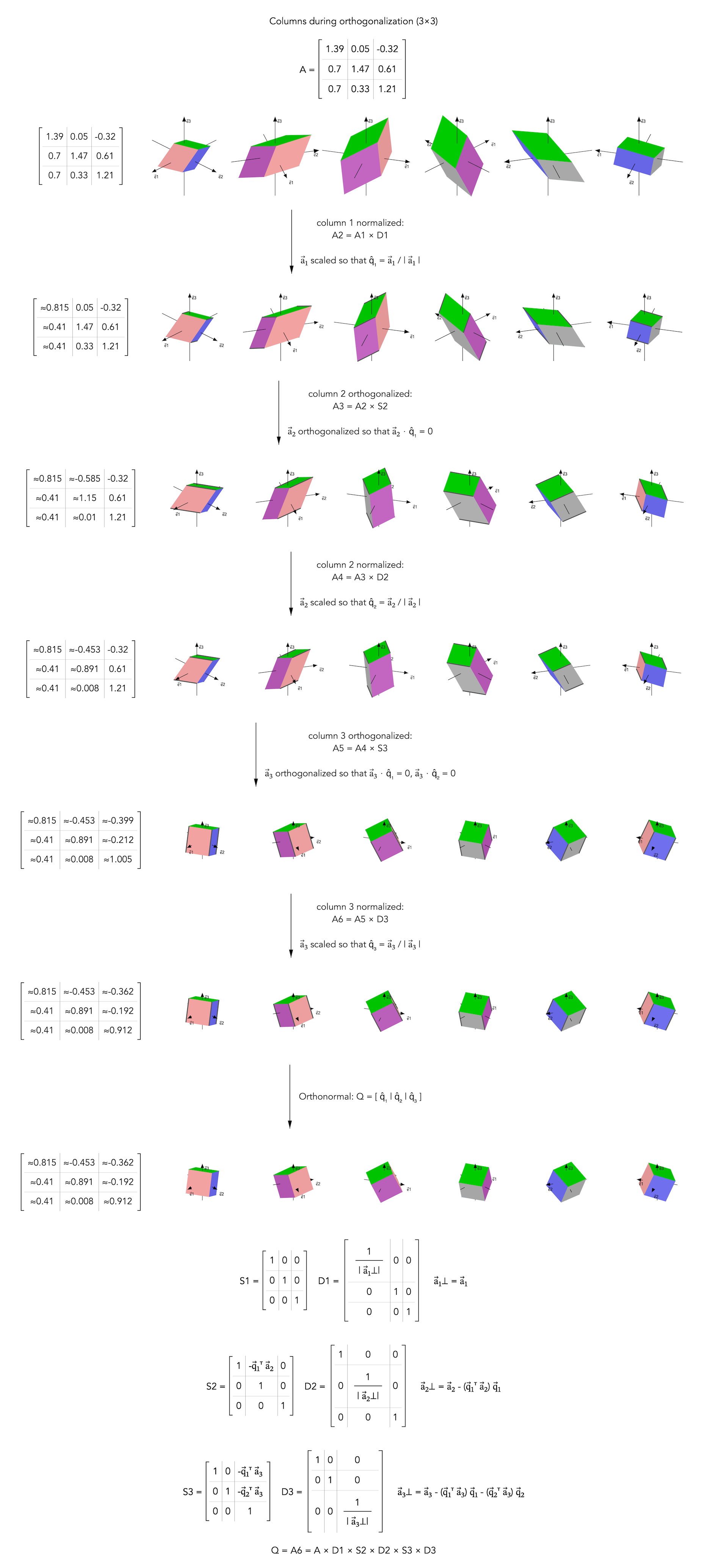 Static 3D diagram showing columns during orthogonalization, with intermediate matrices and the resulting orthonormal basis.