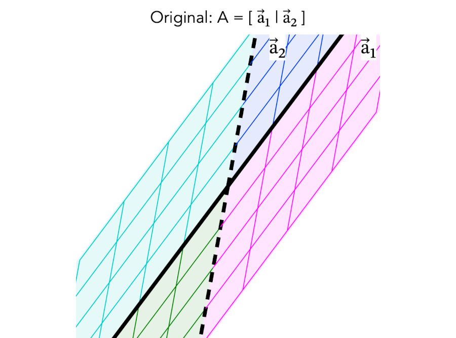 Animated 2D Gram-Schmidt process showing the original vectors and the step-by-step transformation into an orthonormal basis.