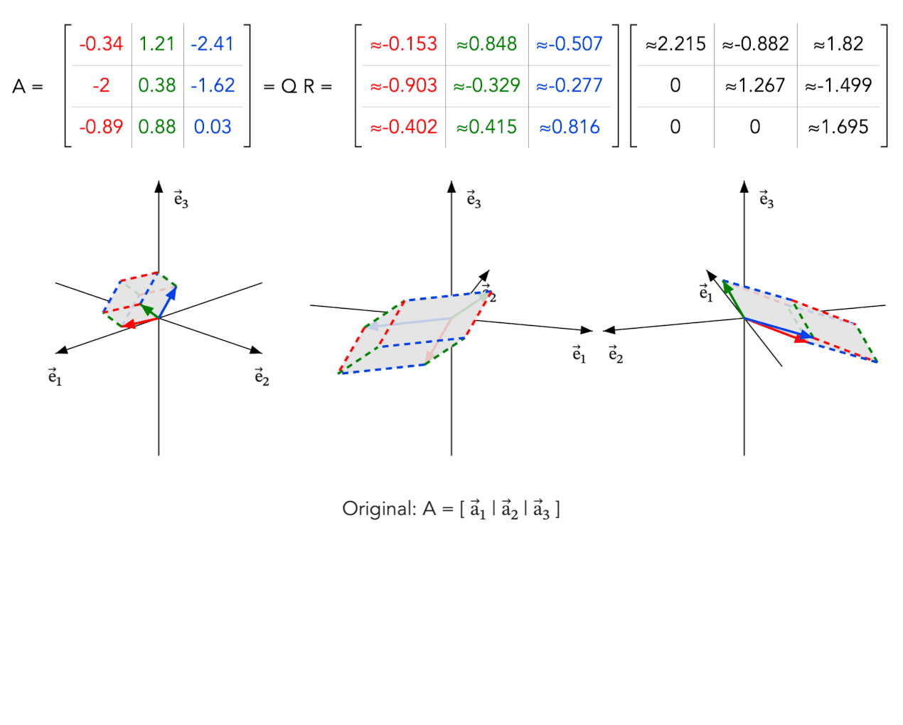Animated 3D Gram-Schmidt process using semi-transparent cubes, matrix entries and step-by-step construction of an orthonormal basis.