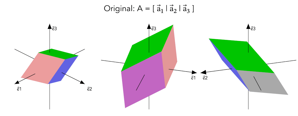 Animated 3D Gram-Schmidt process showing the original vectors and the step-by-step transformation into an orthonormal basis.
