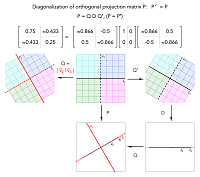 Thumbnail of orthogonal diagonalization of an orthogonal projection matrix