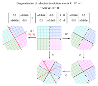 Thumbnail of orthogonal diagonalization of a reflection matrix