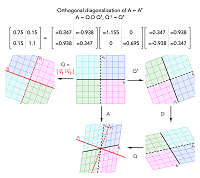Thumbnail of orthogonal diagonalization of a real symmetric matrix