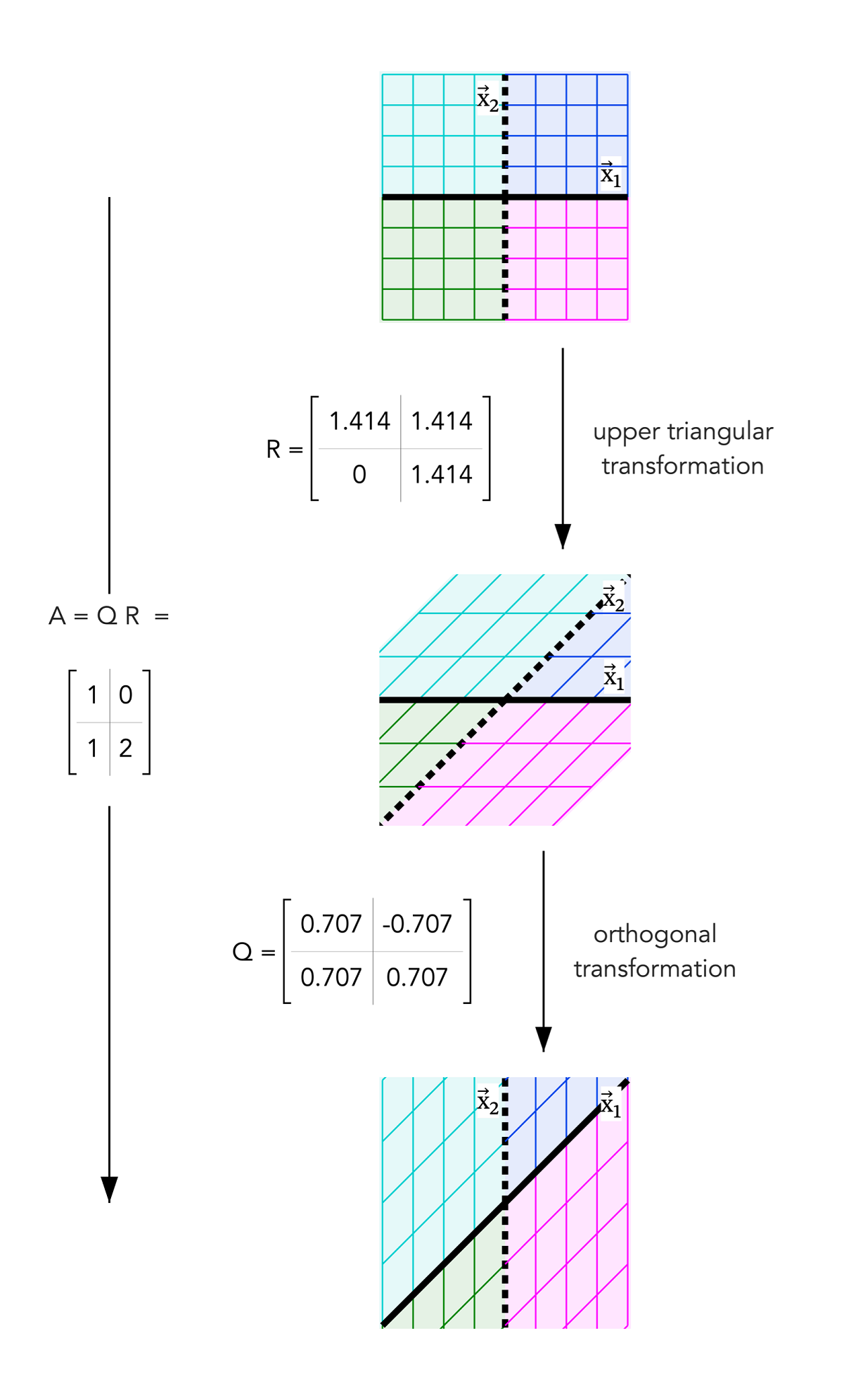A 2D geometric visualization of QR decomposition showing A equals Q times R. The grid is first transformed by the upper triangular matrix R and then rotated by the orthogonal matrix Q.