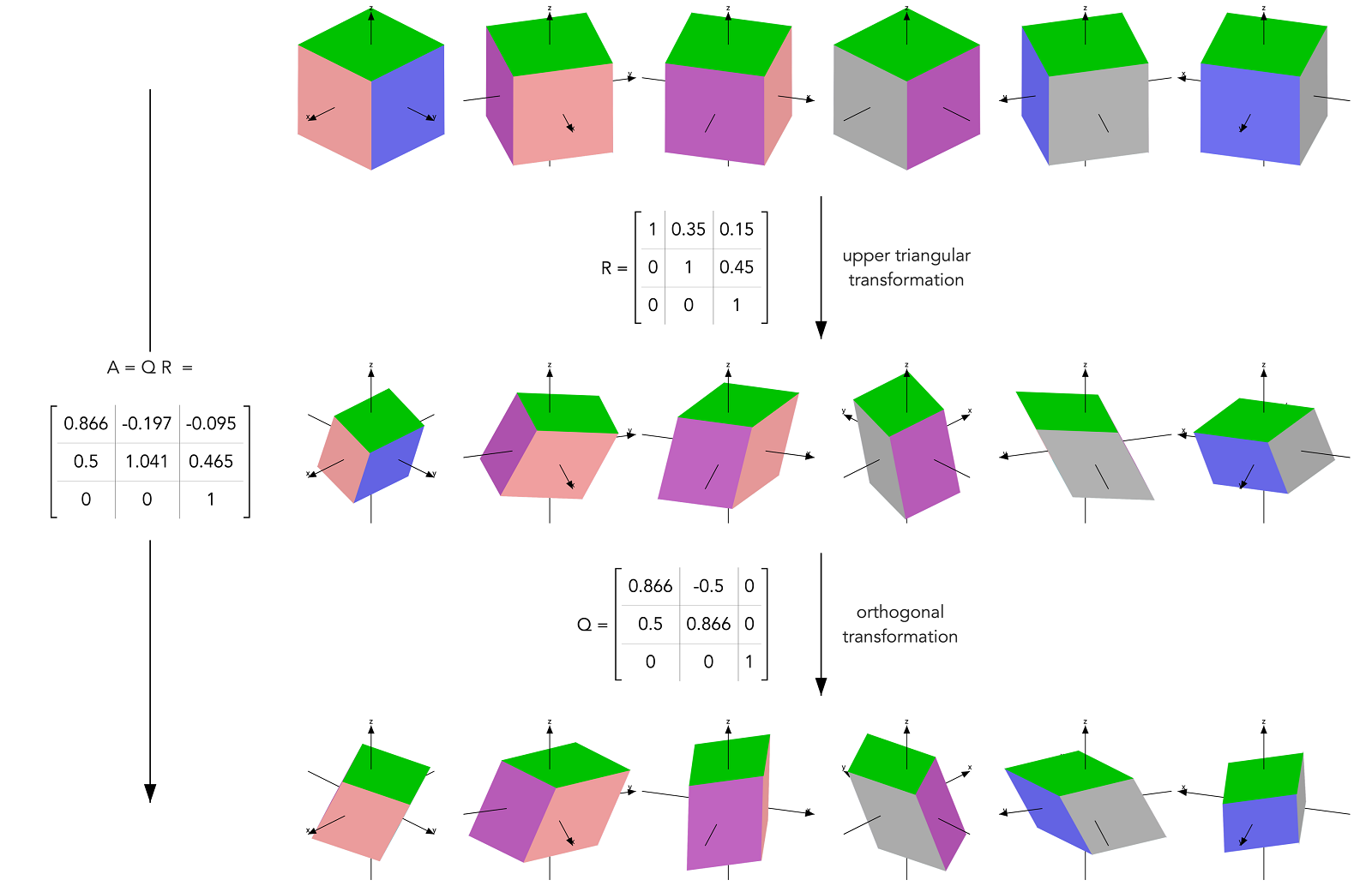A 3D geometric visualization of QR decomposition showing A equals Q times R. The cube is first transformed by the upper triangular matrix R and then by the orthogonal matrix Q.