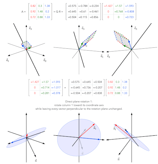 Animated visualization of QR factorization by direct plane rotations, showing one rotation aligning each active column with a coordinate direction