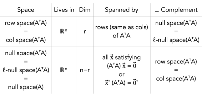 Summary table for the two distinct subspaces of AᵀA