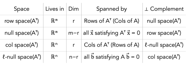 Summary table and proofs connecting null spaces of A and Aᵀ