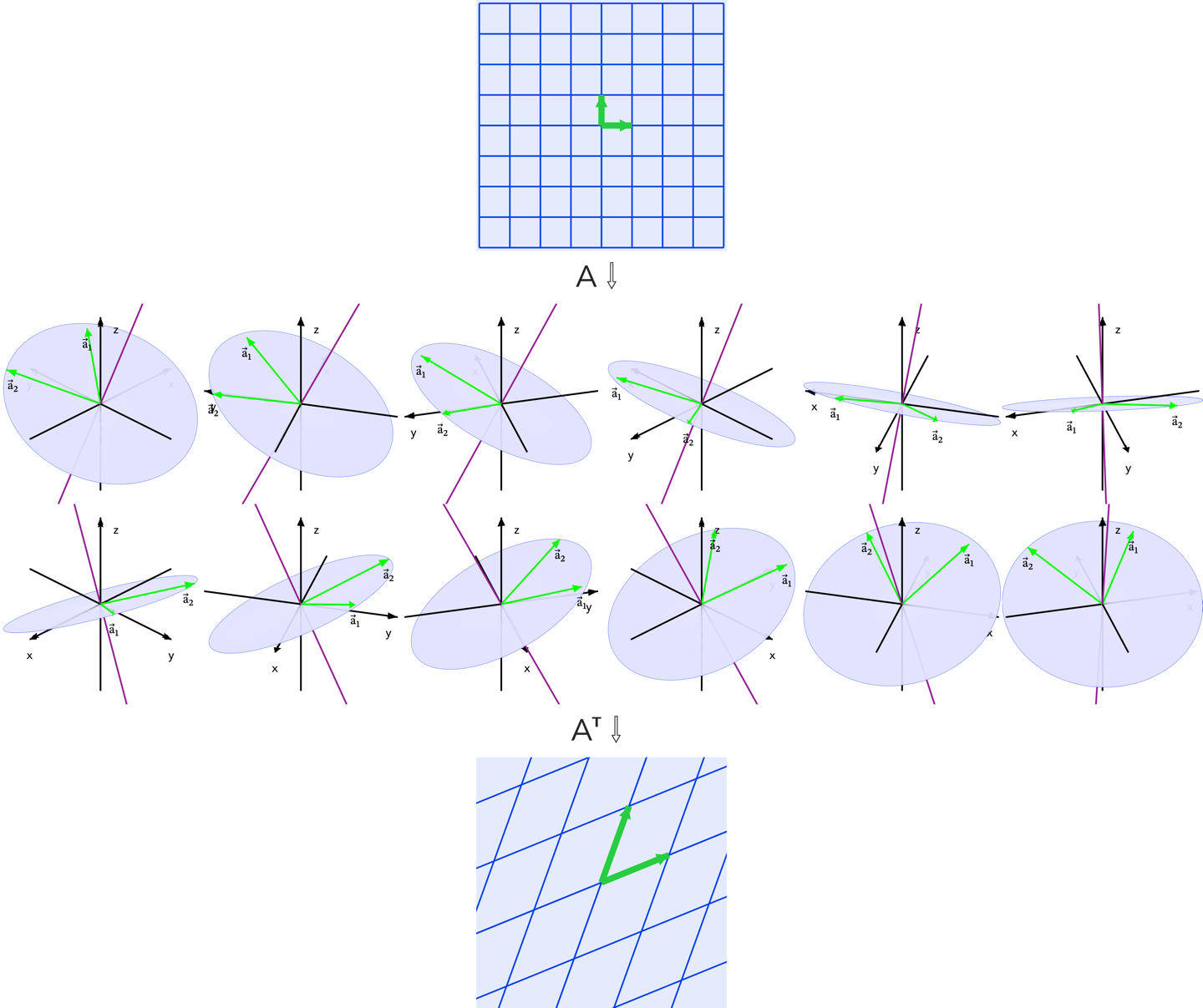 Transformations by A, followed by Aᵀ (and comparison with direct AᵀA)
