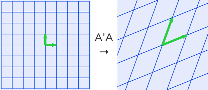 Direct transformation by AᵀA